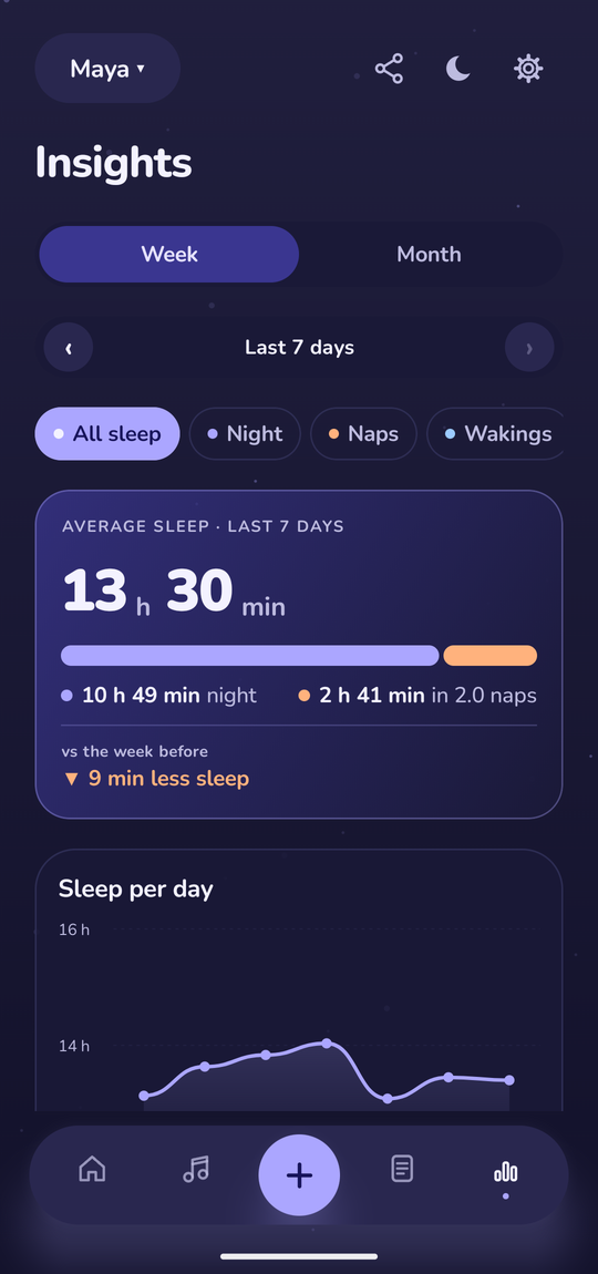 NapSense's real Insights screen: 13 h 30 min average sleep over the last 7 days and a sleep-per-day chart